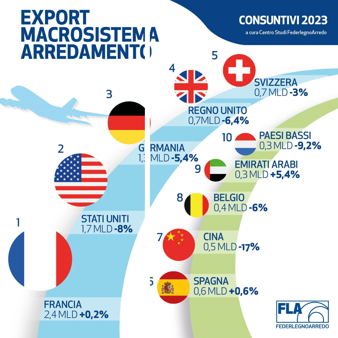 Secondo i consuntivi 2023 realizzati dal Centro Studi FederlegnoArredo, la filiera chiude a 52,7 miliardi con una contrazione del 7,8%, dopo due anni di crescita. Scopri i dati economici del 2023 👇
furnishingidea.it/articolo/feder…

#furnishingidea #federlegnoarredo #legnoarredo