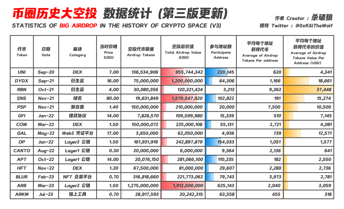 恭喜小狼过12万粉了。

再来看看他整理的历史大空投的表格，公链和衍生品(链上合约)是最易出大毛的两个赛道。 $RBN 当时平均每个地址空投的代币价值在37000U+