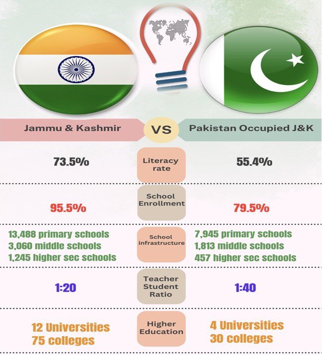 curlykrazy07's tweet photo. Numbers speak for themselves. Literacy rate, School enrolments, 
School infrastructure, Teacher Student Ratio and Higher Education. #POK struggling at every step. Whilst J&amp;K breaths development. 
#TwoKashmir #Muzaffarabad https://t.co/bv4NCKJnEQ