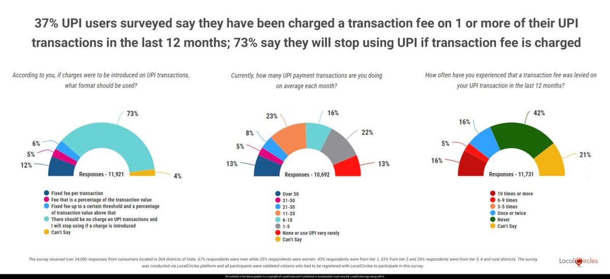 What will happen when UPI starts a transaction fee of Rs 5 like all Q-commerce platforms ?