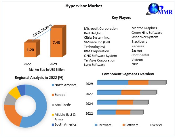 maximizemarketresearch.com/request-sample… The Hypervisor Market is booming, driving innovation in data centers and cloud computing. With increased demand for efficiency and flexibility, hypervisors are transforming the way we manage virtual environments. #Hypervisor #Virtualization #TechTrends