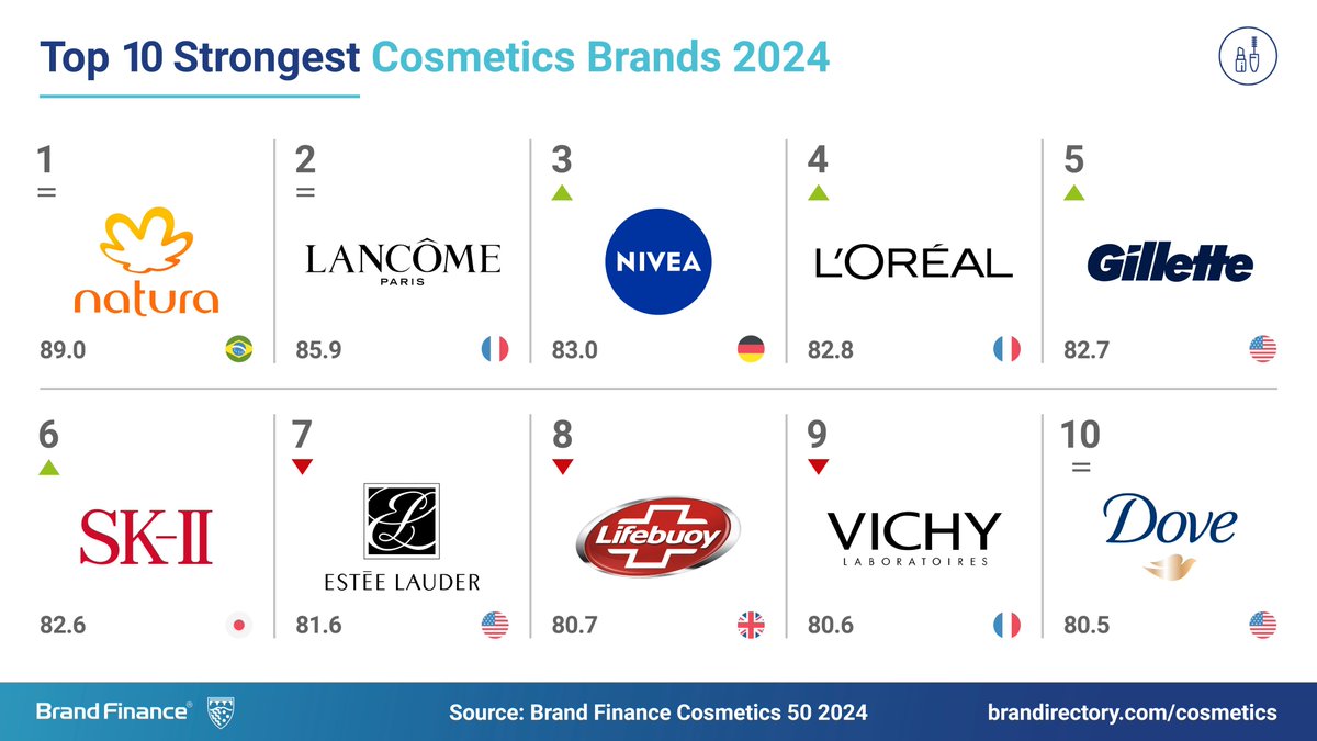 Presenting the strongest #Cosmetics #brands for the year 2024! 💄 - @naturaandco reigns supreme as the strongest brand, with a brand strength index (BSI) score of 89/100. - @LancomeUSA slays in 2nd place, earning a BSI of 85.9/100. - @niveauk brings in the glow in 3rd, with