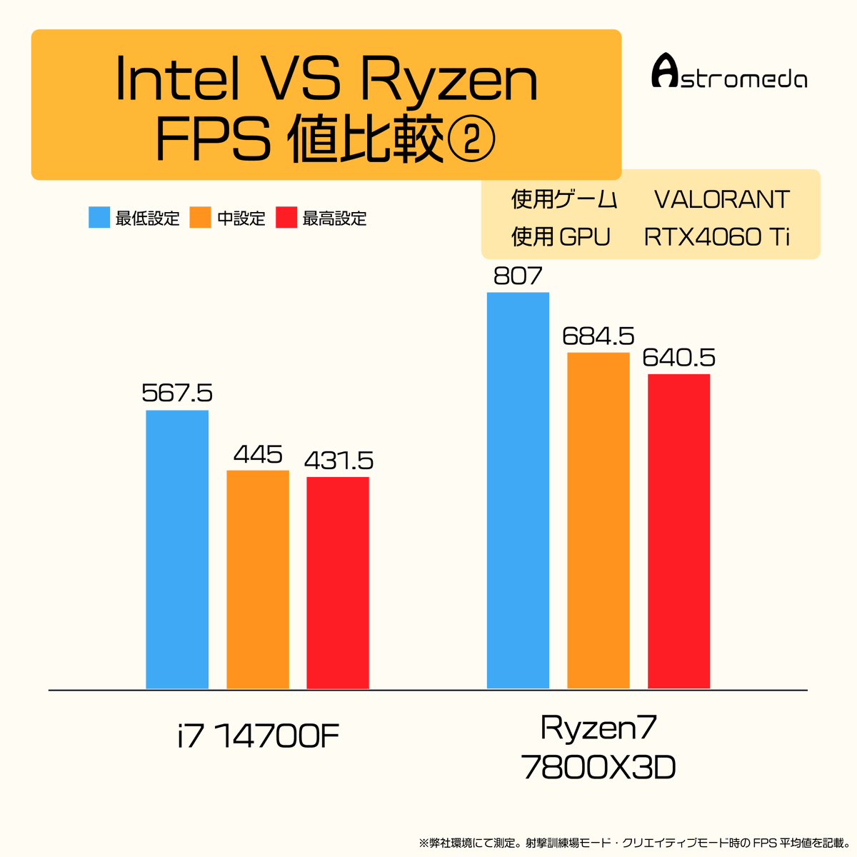 ╋━━━━
　Intel 🆚 Ryzen
　（VALORANT編②）
　　　　　　━━━━╋

ハイスペックCPUである、「Core-i7 14700F」「Ryzen 7 7800X3D」でFPS比較をしてみました！

どちらもかなりFPS出ていますが、目立つのはRyzen X3Dですね👀
X3Dモデルはゲームで圧倒的なパフォーマンスが出ます👆