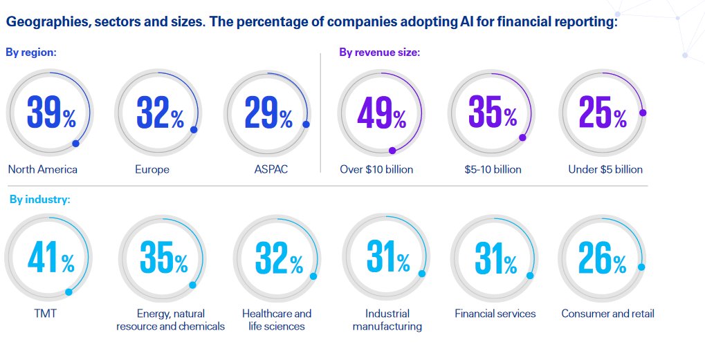 #AI in #financialreporting & #audit:Navigating e new era-@KPMG #Bigdata #Artificialintelligence #Roboadvisory #Accounting #Finance #Auditing #FinTech #Finserv #Regulation #Regtech #GenAI #predictiveanalytics @Damien_CABADI @bamitav @RAlexJimenez @efipm assets.kpmg.com/content/dam/kp…