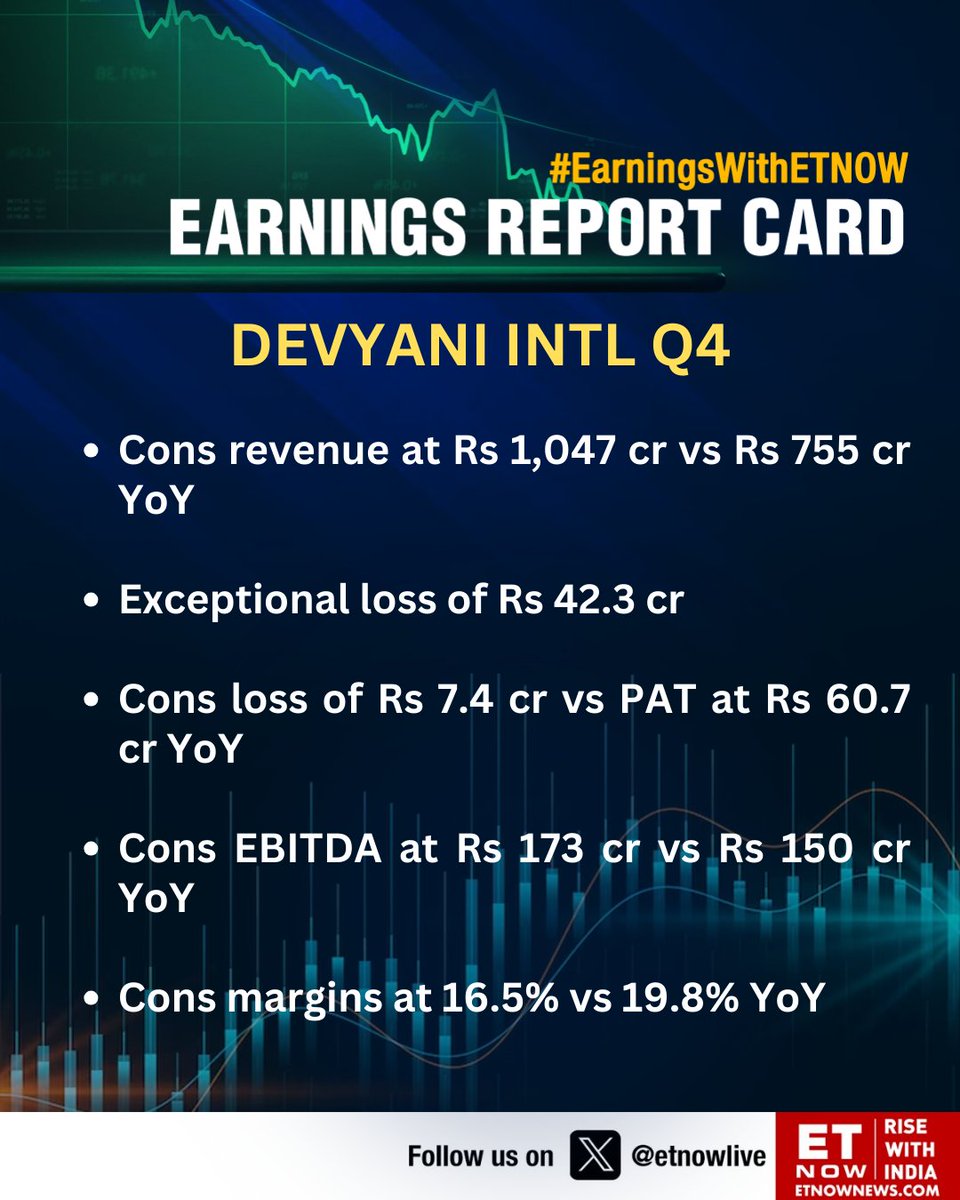 #Q4WithETNOW | Devyani International: Cons revenue at Rs 1,047 cr vs Rs 755 cr YoY

#DevyaniInternational