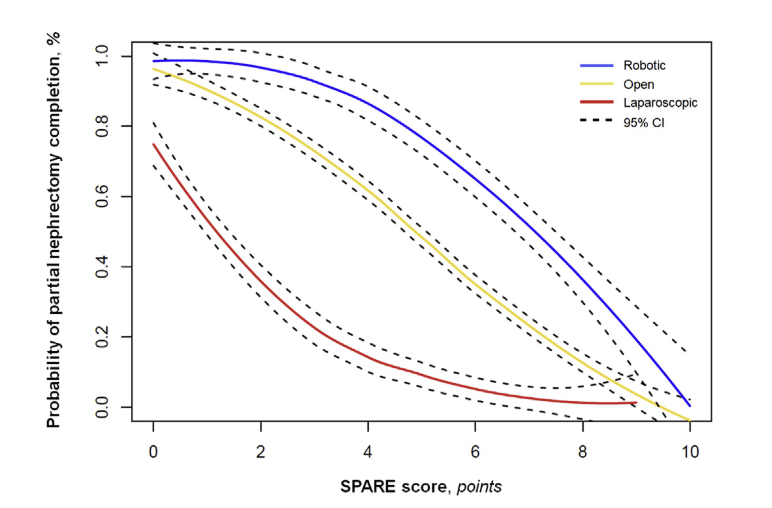 Our team has developed a new model that accurately predicts partial nephrectomy outcomes based on patient data, tumor complexity, and surgical approach.  🔗 Check out our results: shorturl.at/cxFK9 
A huge thank you to all co-authors and mentors for their contributions! 🙏