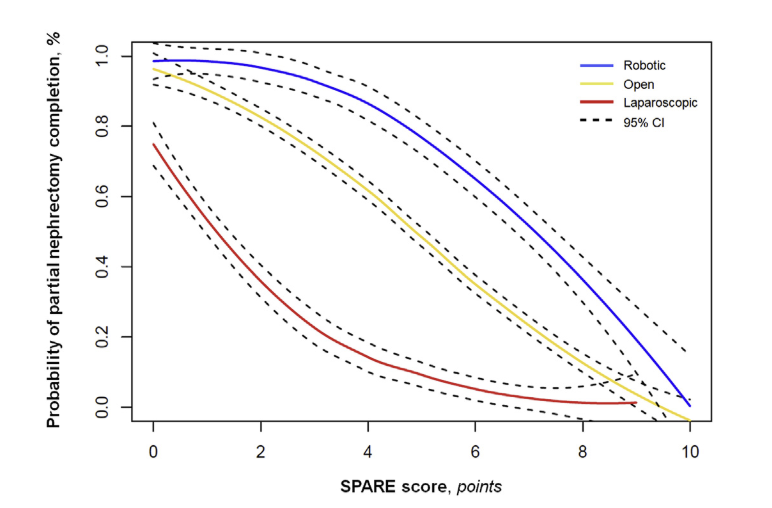 Our team has developed a new model that accurately predicts partial nephrectomy outcomes based on patient data, tumor complexity, and surgical approach. 🔗 Check out our results: shorturl.at/cxFK9 A huge thank you to all co-authors and mentors for their contributions! 🙏