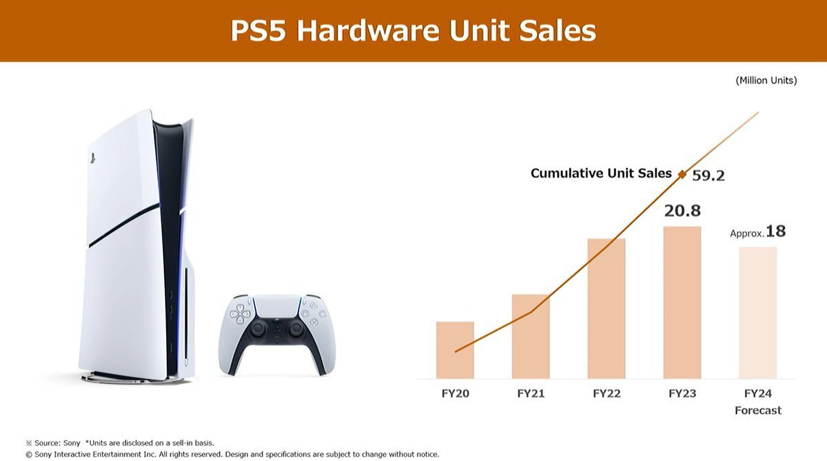 圖 索尼財報 PS5 銷量年減 29% 2024Q1