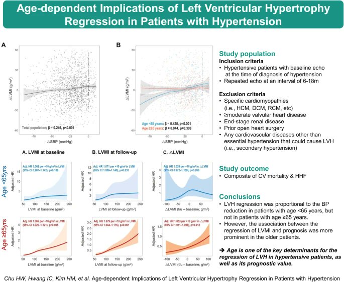 #Hypertens_res 47(5): 1144-56, 2024
Age-dependent implications of left ventricular hypertrophy regression in patients with hypertension
Chu HW et al

doi.org/10.1038/s41440…
@JSHypertension
@SpringerNature
by SME. K