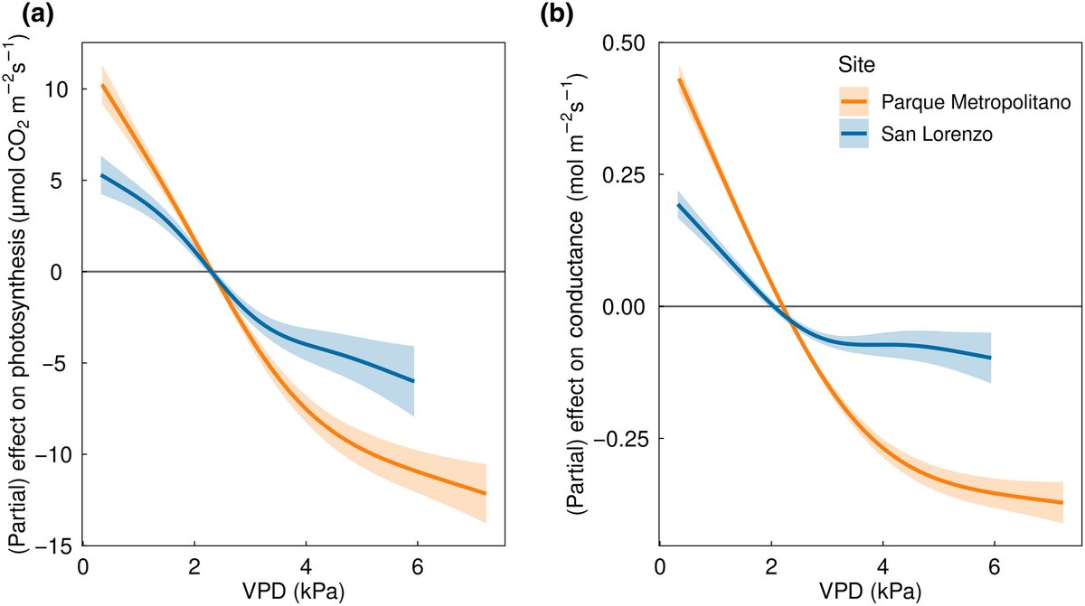 VPD, not temperature, limits tropical photosynthesis 💧 📖 ow.ly/IqAK50REahq by Slot et al. @martijn_slot @Sami_Rifai @Nedunsk15