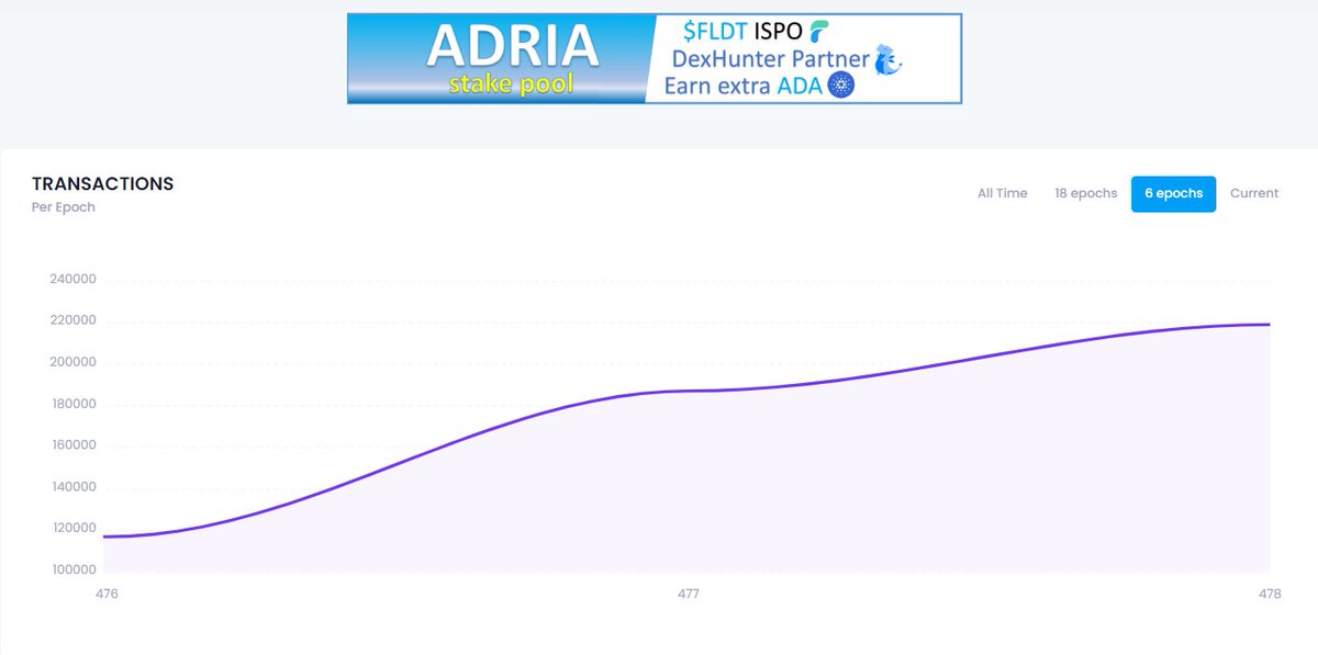 Number of transactions across all Cardano dapps doubled in last 3 epochs. Are we going to see continue uptrend from now on ? More $ADA dapp stats on: dappsoncardano.com