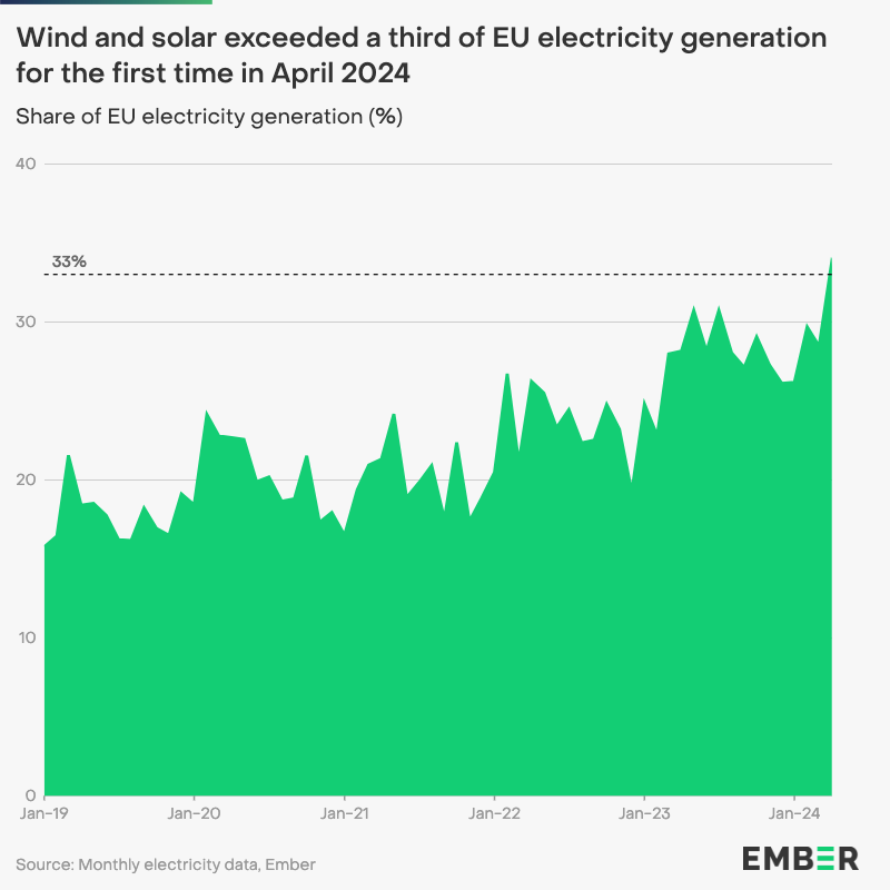 MILESTONE | In April 2024, 🌪️ and ☀️ generated more than a third of EU electricity for the first time. ember-climate.org/insights/in-br…