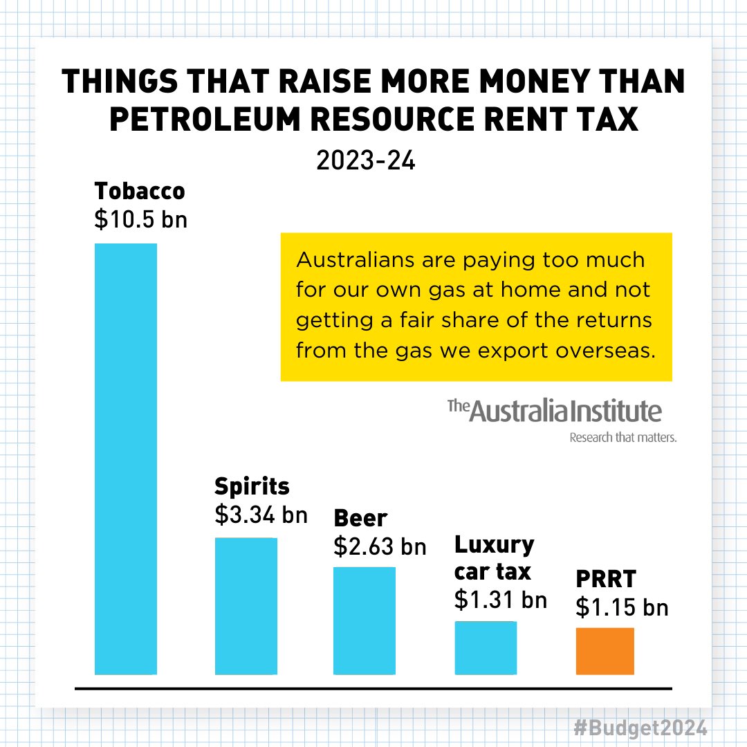The expected revenue from the Petroleum Resource Rent Tax has been revised down. It continues to fail to ensure that Australians benefit from the sale of our gas reserves. #Budget24 #auspol