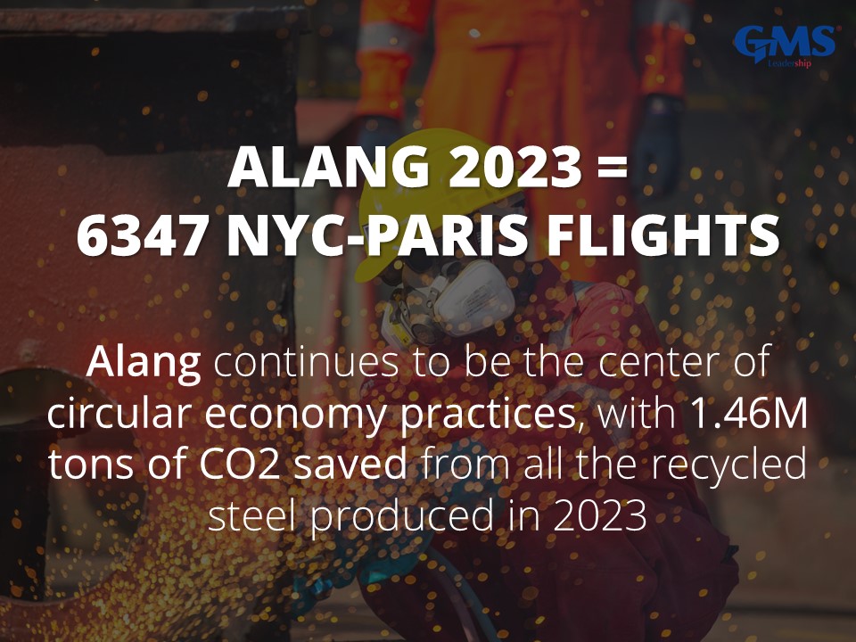 Alang's recycled steel has prevented 1.46 million tons of CO2 emissions, equivalent to 6,347 transatlantic Boeing 777 flights! By avoiding the need for virgin iron ore, Alang highlights the positive impact of circular economy practices.

#CircularEconomy #ShipRecycling