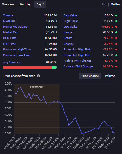 flash_research's tweet photo. Here are the median statistics for day 2 of $AMC, derived from 12 instances with gaps exceeding 20% and a volume greater than 1 million.
In 90% of cases, it closes in the RED!!!
Empower your decision making with data-based thesis!
#FlashResearch https://t.co/Xpz5RouBsy