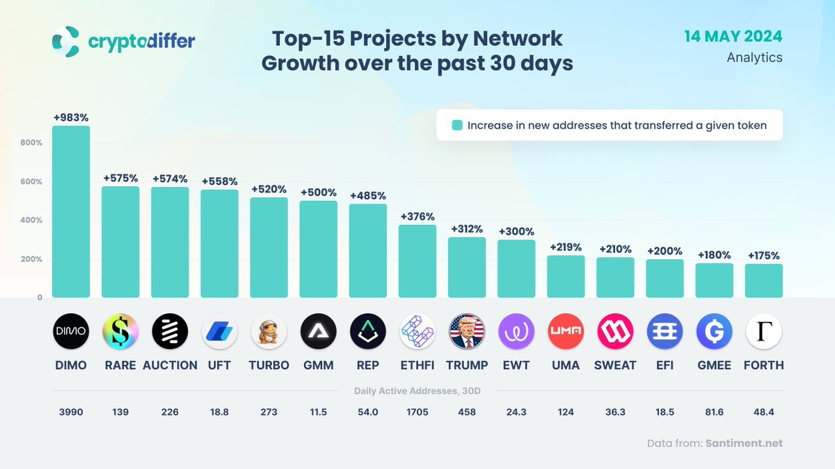 Top 15 Projects by network growth over the past 30 days Network growth shows the percentage increase in new addresses that transferred a given #token for the first time in the selected period. $DIMO $RARE $UFT $TURBO $GMM $REP $ETHFI $TRUMP $EWT $UMA $SWEAT $EFI $GMEE $FORTH