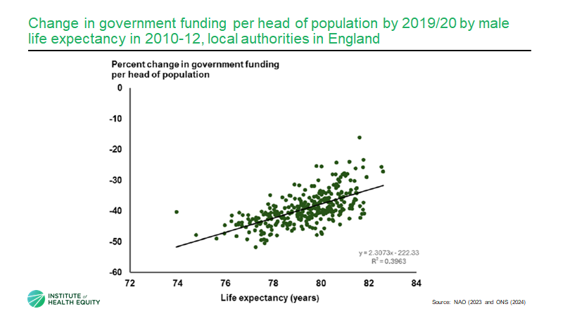 forwardRPM's tweet image. "The shorter the life expectancy, the lower government funding. In what moral universe is this the right thing to do? The sicker the population, the more they cut the spending". @MichaelMarmot 

#4words24 #confini