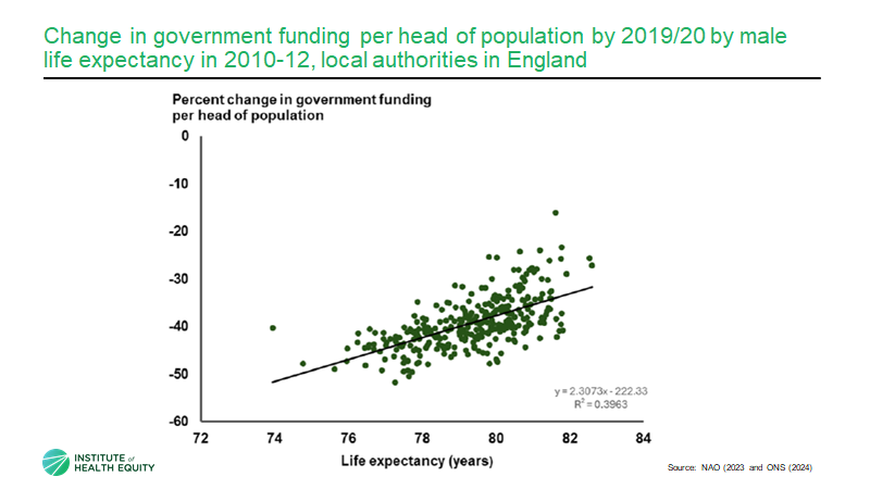 'The shorter the life expectancy, the lower government funding. In what moral universe is this the right thing to do? The sicker the population, the more they cut the spending'. @MichaelMarmot #4words24 #confini