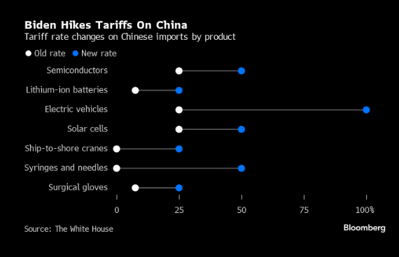 Biden hits Chinese products with new tariffs (some well telegraphed in advance). Electric vehicles will see a 102,5% tariff going forward (today at 27,5%). This will be welcomed by voters in some swing states (Michigan, Pennsylvania) #tradewar #biden #USElections #china #dkøko