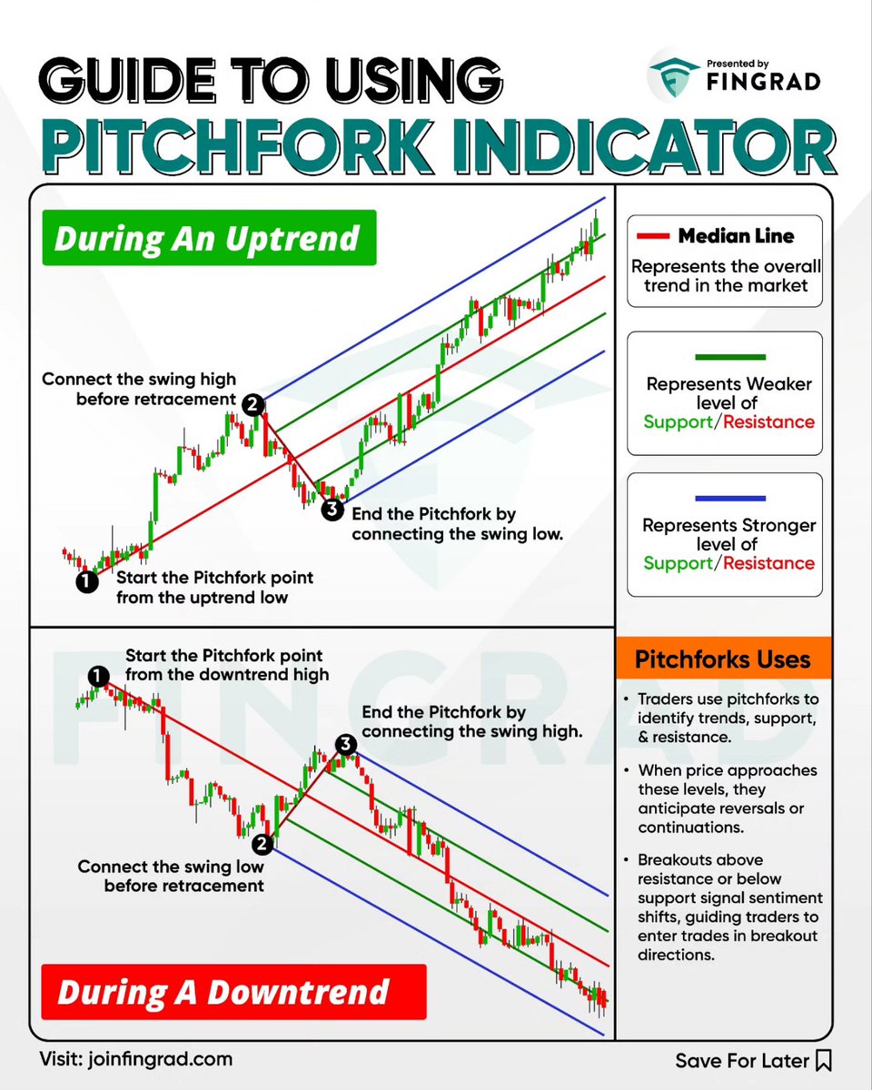 The pitchfork indicator, also known as Andrews' Pitchfork, is a tool used in technical analysis to identify potential trend direction, support, and resistance levels in financial markets. It consists of three lines: the Median Line (ML), which represents the primary trend…