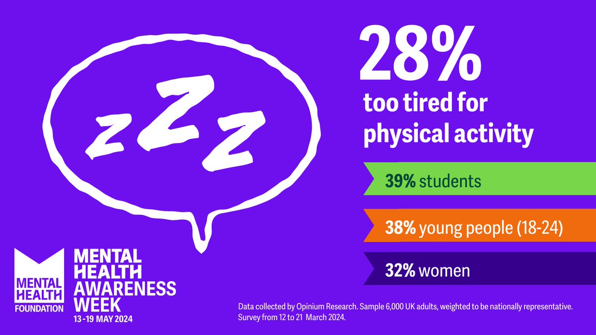 Fatigue / tiredness is stopping many of us from moving more. Read our research on the barriers to movement: mentalhealth.org.uk/movement-resea… #MomentsForMovement #MentalHealthAwarenessWeek (1/5)