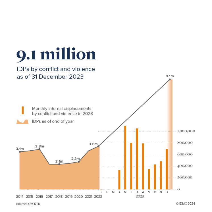 #Sudan is the largest internal displacement crisis in the world. 9.1M people were living in internal displacement as of the end of 2023. Last year, millions were forced to flee. Some repeatedly. Learn more in our spotlight on Sudan in #GRID2024: bit.ly/3QIX4rJ