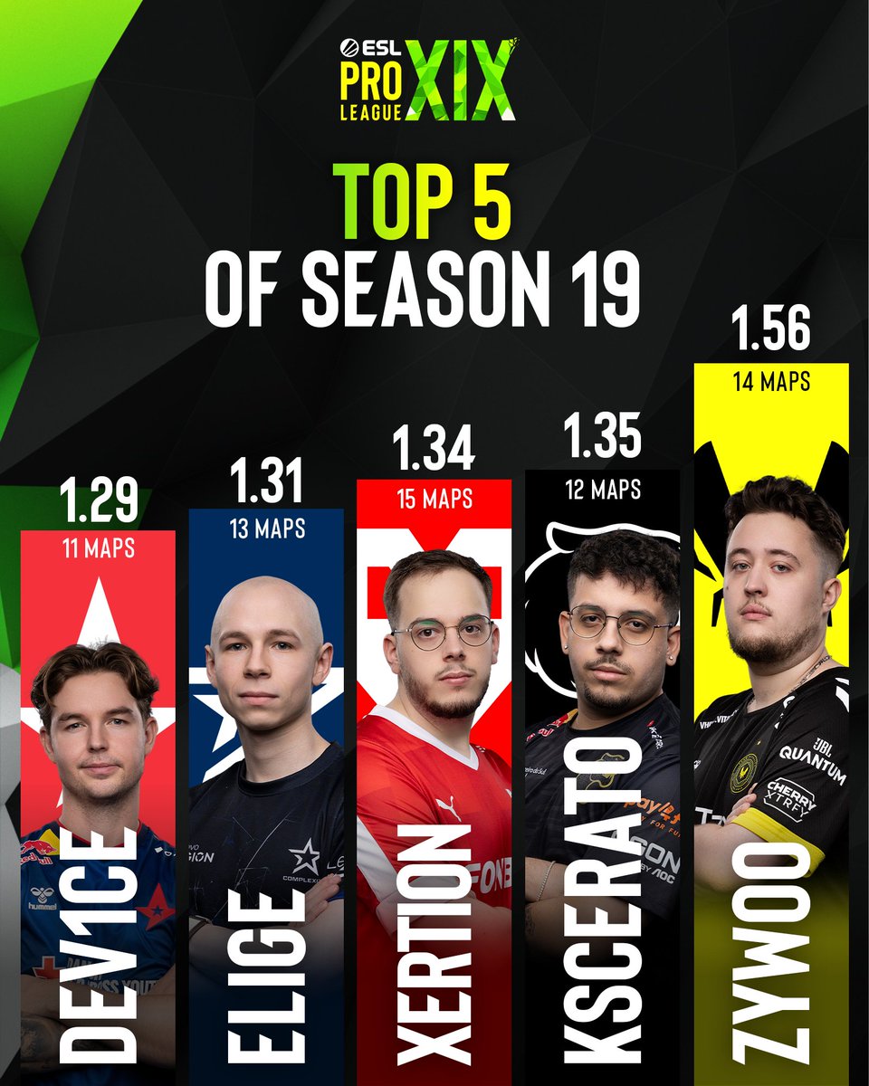 After it's all said and done here are the top 5 highest rated players of #ESLProLeague Season 19! 👇 🥇@zywoo 1.56 Rating 🥈@kscerato 1.35 Rating 🥉@xertioNCS 1.34 Rating 4️⃣@ELiGE 1.31 Rating 5️⃣@dev1ce 1.29 Rating