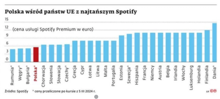 Dzisiaj na rządzie ustawa prawo autorskie. W lutym BSienkiewicz mówił, że za 2-3 tyg będzie w Sejmie. Zrobiły się z tego 3 miesiące. Rząd zdecyduje jak rozliczać się z muzykami. Tymczasem Spotify grozi, że podniesie nam ceny. Dziś w PL mamy prawie najtaniej w UE: