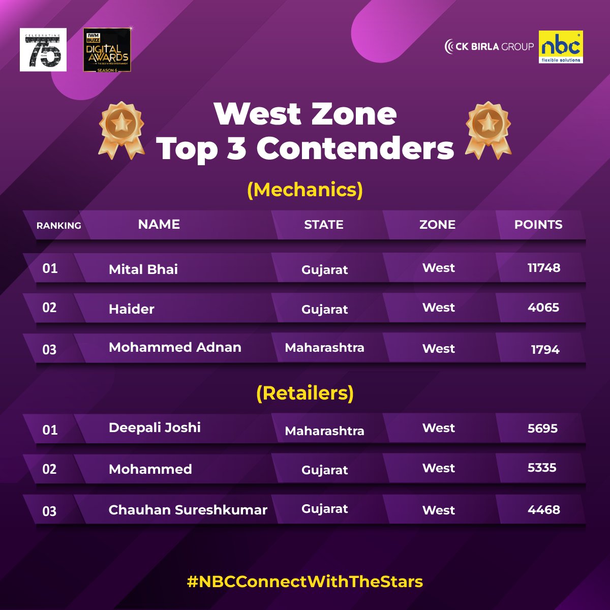 Zone by zone, the stars emerge! 🌟 Discover the top 3 contenders from North, South, East, West, and Central on the #NBCConnectWithTheStars leaderboard. The race is heating up!! Who's leading in your area? #RedCarpet #Leaderboard #Contest #NBCBearings #CKBirlaGroup #Explore