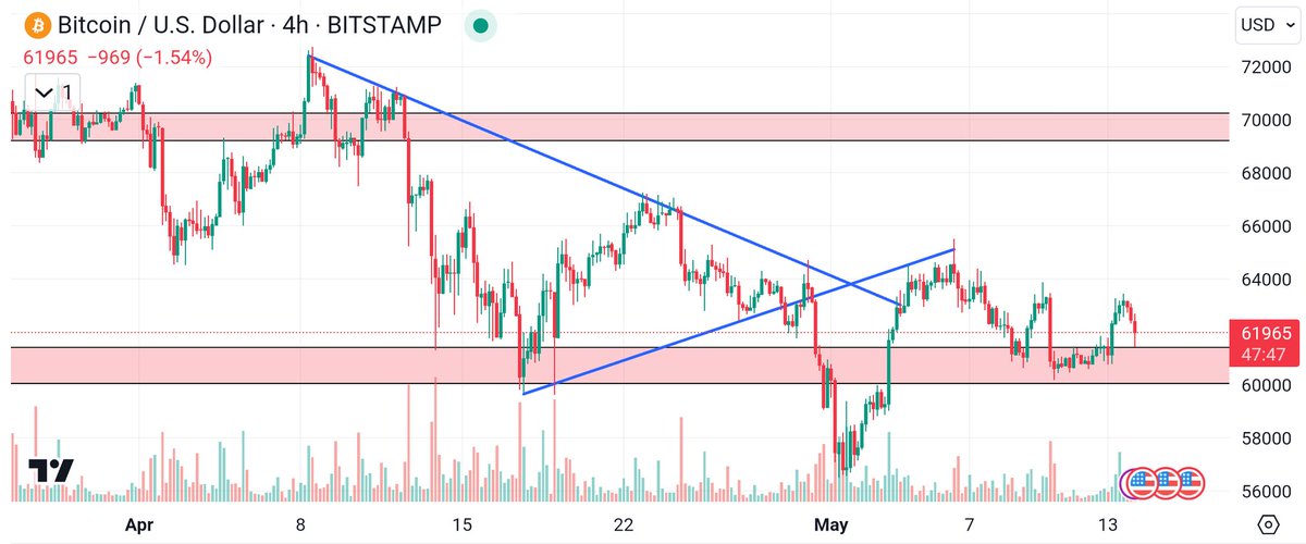 BITCOIN Braces for FOMC Jitters: BOUNCE OR BUST? 🤔

#Bitcoin (BTC) flirted with support but failed to ignite a rally. The price is now drifting back towards that crucial zone, raising the possibility of another bounce.🚀

However, today's #FOMC meeting injects a dose of…