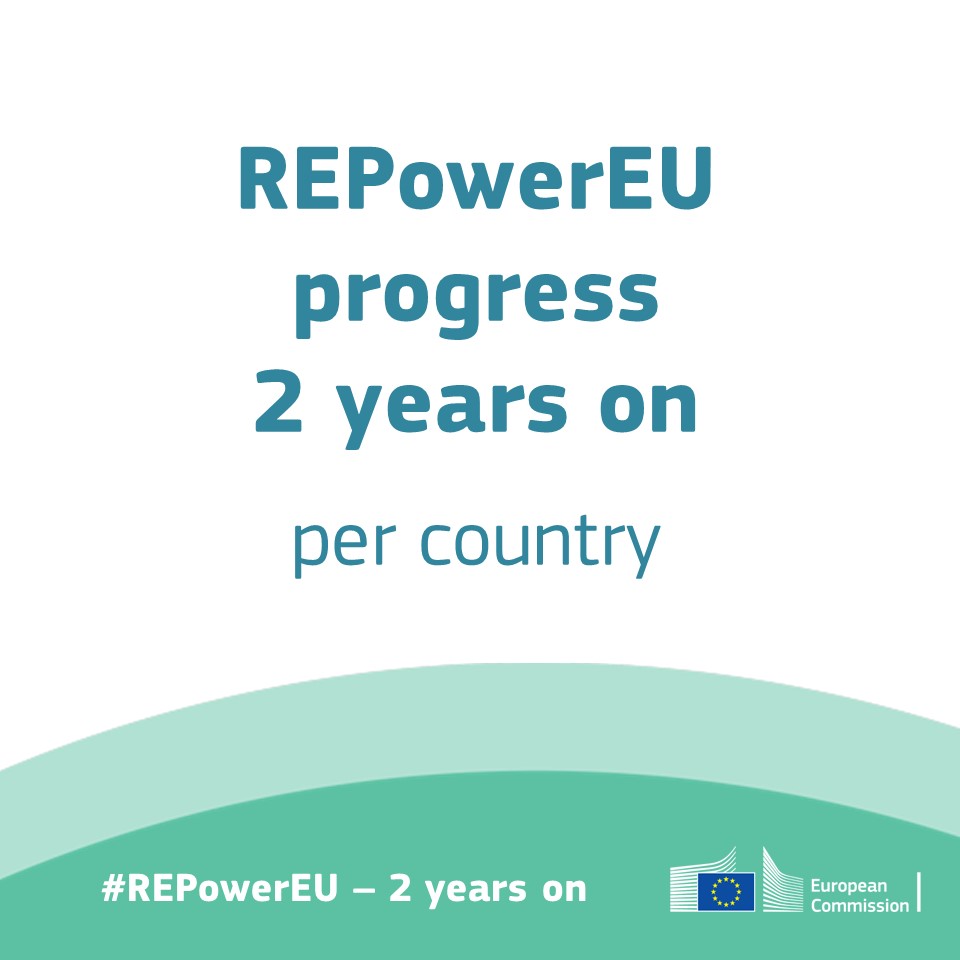 The EU 🇪🇺 has achieved many of the REPowerEU targets 🎯 outlined in May 2022 and is progressing well towards its medium- to long-term goals. #REPowerEU 2 years on → explore the detailed factsheets per EU country: europa.eu/!qYMfXp