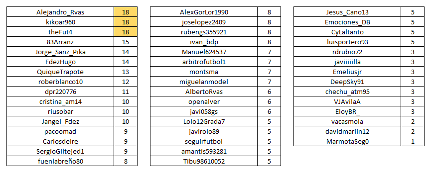 1️⃣❌2️⃣QUINIELA1️⃣❌2️⃣ Así se encuentra la clasificación de mayo: 1️⃣8️⃣ @Alejandro_Rvas 1️⃣8️⃣ @kikoar960 1️⃣8️⃣ @theFut4 1️⃣5️⃣ @83Arranz 1️⃣4️⃣ @Jorge_Sanz_Pika 1️⃣4️⃣ @FdezHugo