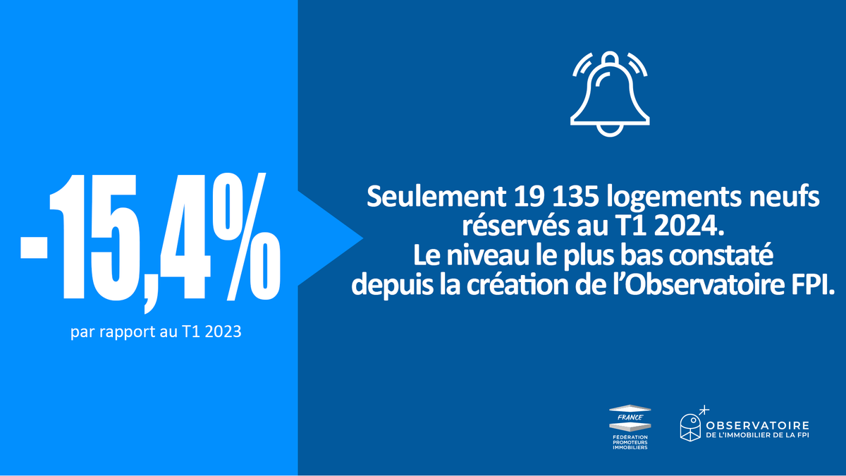 [#ObservatoireFPI] Les ventes totales de logements neufs au T1 2024 baissent de 15,4% par rapport au T1 2023. #logement #immobilier