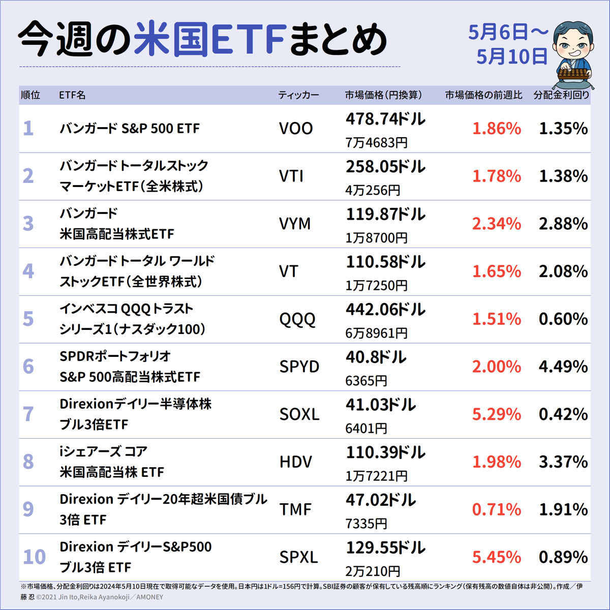 米国ETF、個人投資家に人気なのは？ 先週1週間の「保有残高」（持ってる量）でランキング。10位のEDVに代わってSPXLが再びランクインしてます。
→①VOO②VTI③VYM④VT⑤QQQ⑥SPYD⑦SOXL⑧HDV⑨TMF⑩SPXL

ネット証券のSBI証券のデータです。各ETFに基準価額の前週比も加えてます。