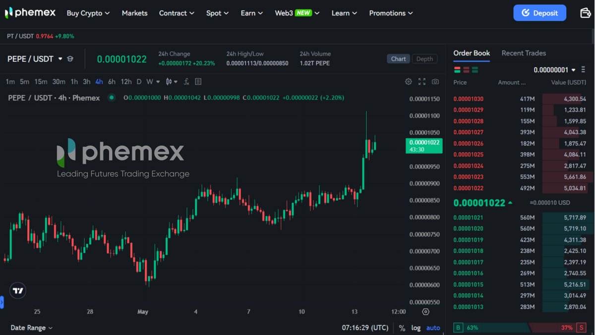$PEPE/USDT surged over 20% in the last 24h! @pepecoineth 🚀 Trade Now: phemex.com/spot/trade/PEP…