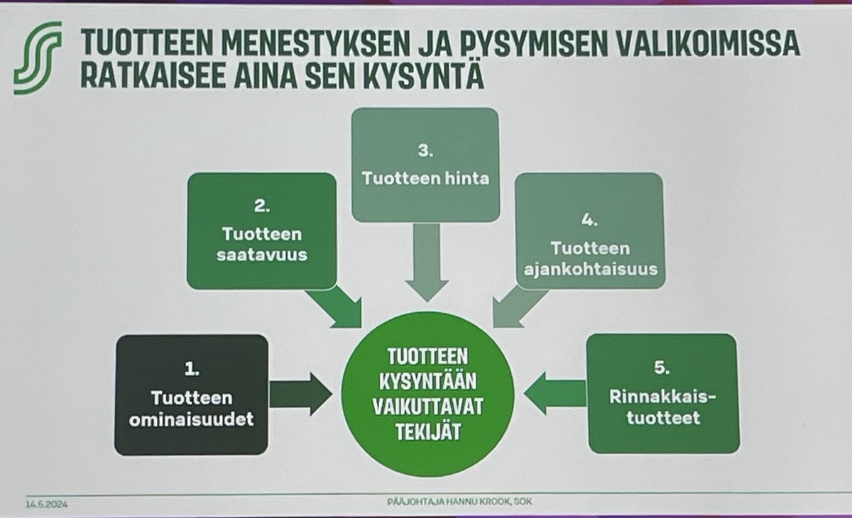 Kuluttaja päättää mikä tuote pysyy hyllyssä. Ruokaketjussa tarvitaan ketteryyttä ja reagointikykyä vastata kysynnän muutoksiin. @KrookHannu #elintarvikepäivä