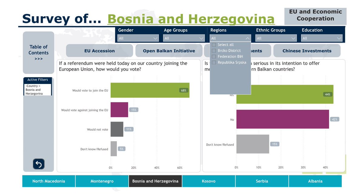 Excited to share @IRIglobal’s latest Western Balkans poll conducted on behalf of @IRI_Polls. This time we are introducing our interactive dashboard that displays single country findings and allows disaggregation by various demographics. iri.org/news/iri-2024-…