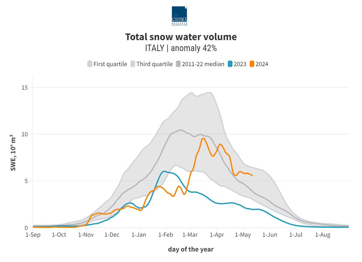 È tempo di un nuovo #aggiornamento sullo stato della risorsa idrica nivale in #Italia! Abbiamo superato il picco di marzo-aprile con un surplus importante (+42%), quindi tiriamo le somme per quest’anno. Ecco 4 lezioni che abbiamo imparato e 3 messaggi per i prox mesi! Thread🧵👇