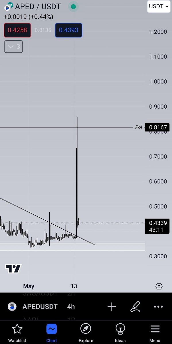 ishfaqhami785's tweet image. #Aped share on whatsapp group Take profit hit