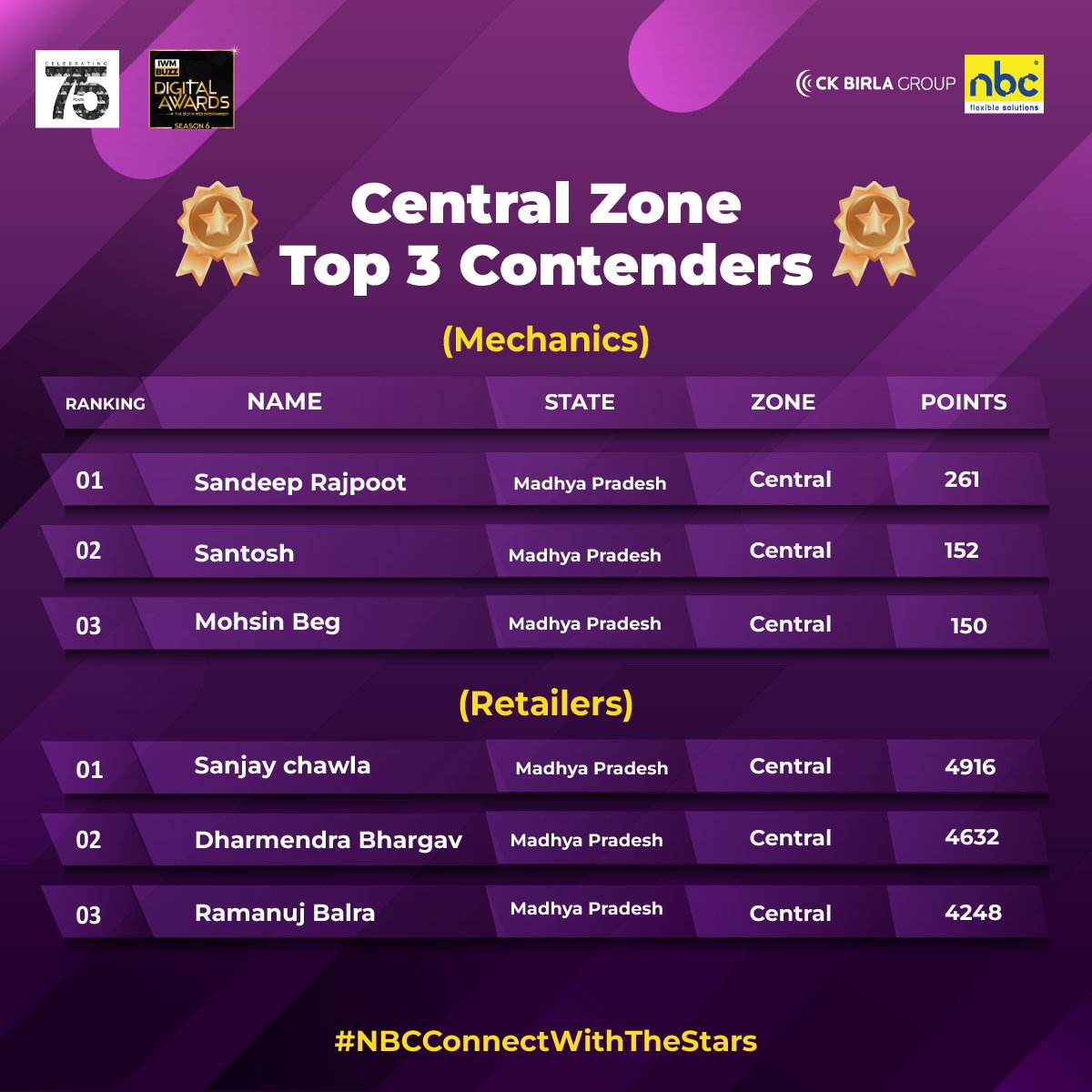 Zone by zone, the stars emerge! 🌟 Discover the top 3 contenders from North, South, East, West, and Central on the #NBCConnectWithTheStars leaderboard. The race is heating up!! Who's leading in your area ? #Contest #RedCarpet #Leaderboard #IWMBuzzDigitalAwards #Season6 #Contest