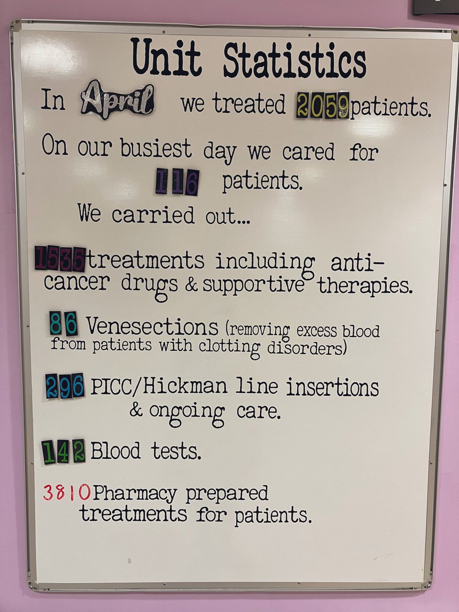 On the Combined Day Unit in April, we treated 2059 patients!. Amazing team work by all #uhdb #CancerCare