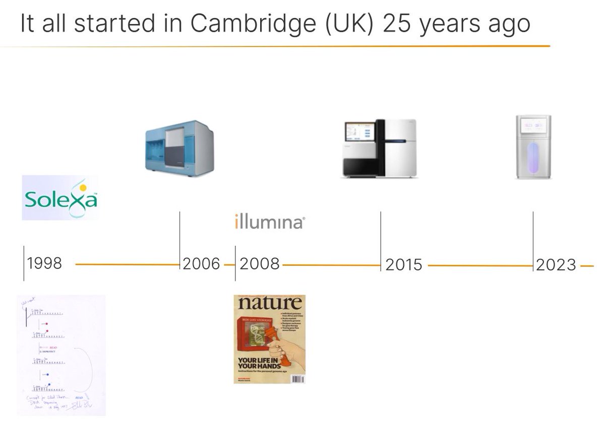 A presentation by Illumina $ILMN on the XLEAP-SBS. It all started 25 years ago in Cambridge UK (Solexa).