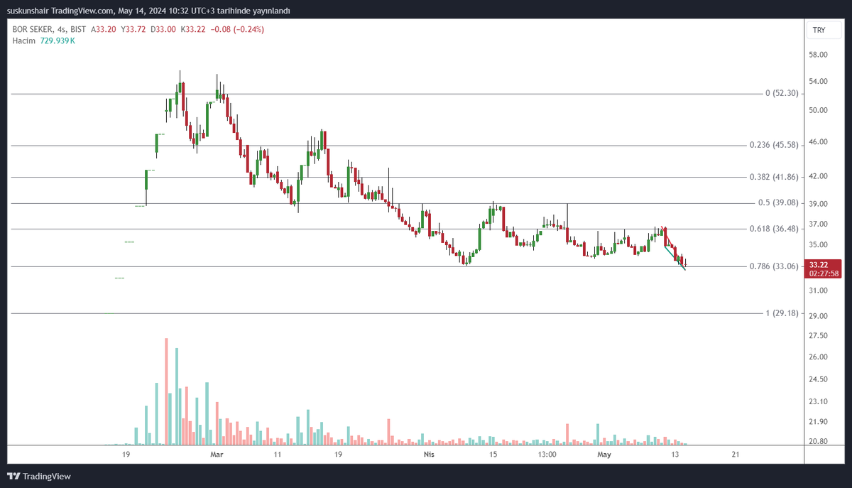 #borsk 33 altı stopla izlemeye devam ediyorum.