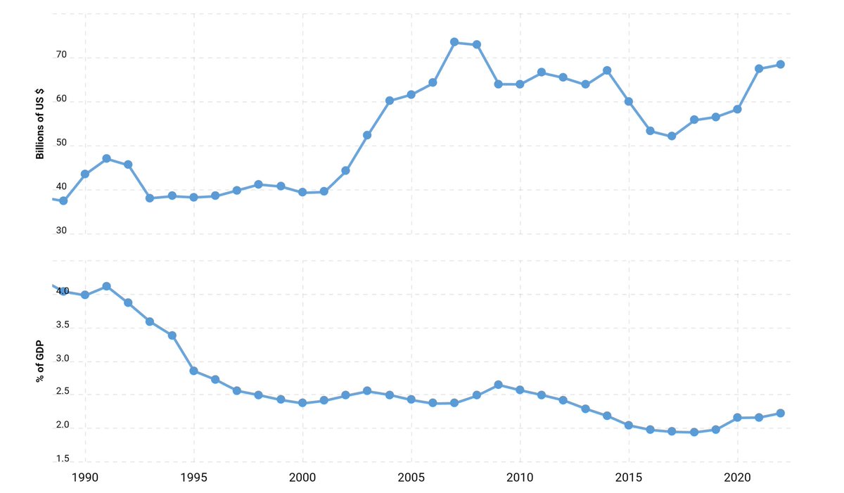 The @Conservatives' supposed commitment to defence of the UK isn't borne out by the facts, is it? The % of GDP spent on defence is LOWER than when the Tories came to power.