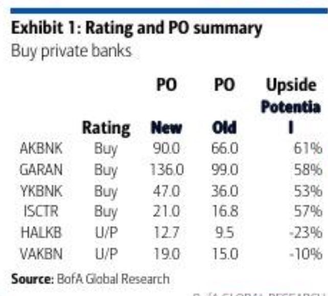 BoFA özel bankalar için hedef fiyatlarını yukarı yönlü revize etti.

🔴 AKBNK için hedef fiyatını 66 TL’den 90 TL’ye ( Tavsiye: AL / Yükseliş Potansiyeli: 61 %)

🔴 GARAN için hedef fiyatını 99 TL’den 136 TL’ye ( Tavsiye: AL / Yükseliş Potansiyeli: 58 %)

🔴 YKBNK için hedef…