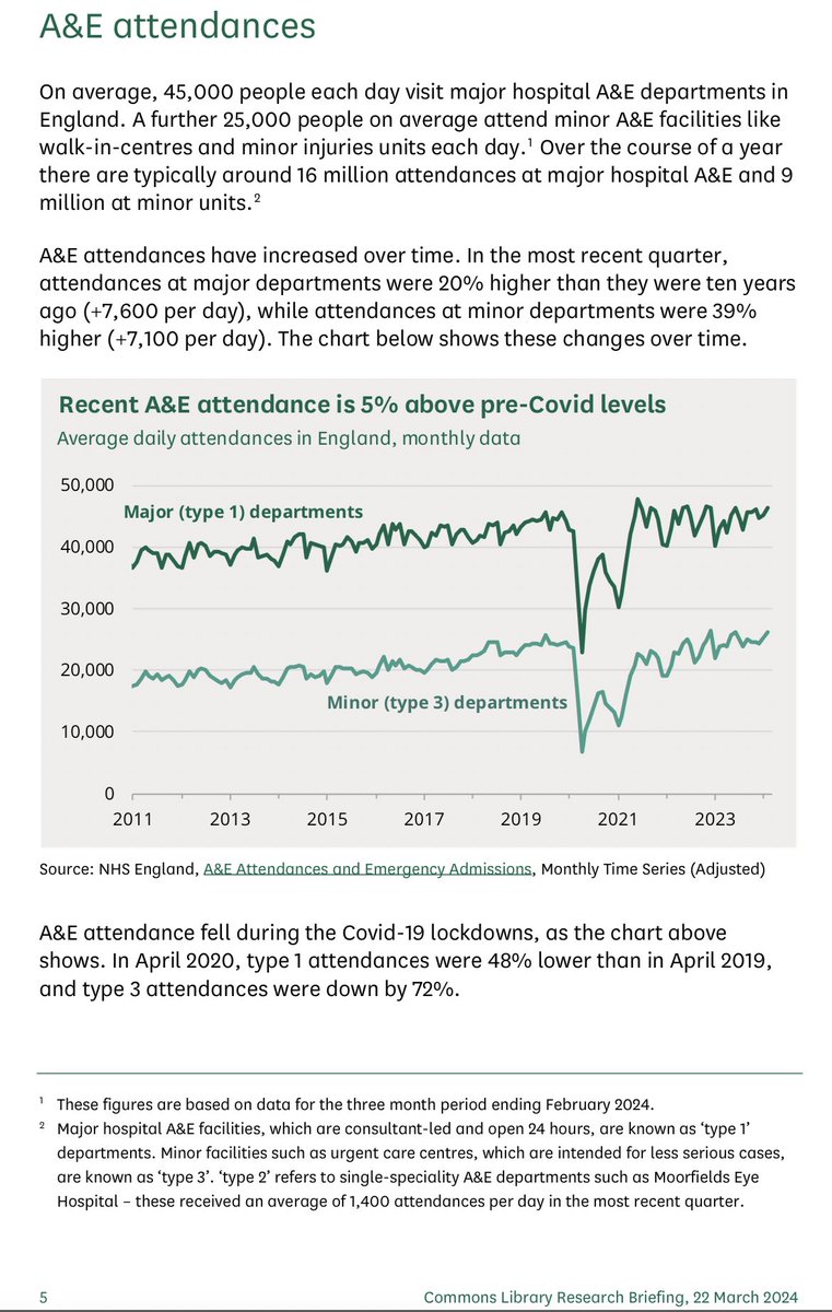 @CharlotteAugst Same with the overall volume of people attending A&E. If you go by the media and NHSE statements you’d think attendances at A&E had almost doubled post-pandemic. In reality it’s up by 5%, still significant but suggest problems in UEC not caused by tidal wave of demand.