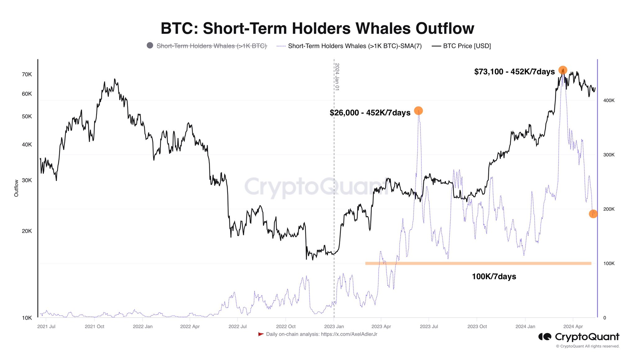  whales bitcoin short-term holder demand 200 btc 