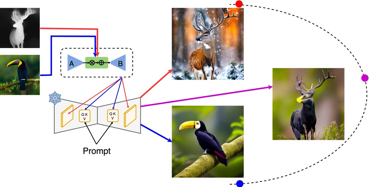 Whoa, new work by the CompVis group! 👁️🖥️ 

ControlNet 🤝 IPAdapter 🟰
LoRAdapter 

Enables both style &amp; structure control, with a LoRA trained with external conditions!

Awesome work by <a href="/nickstracke_/">Nick | KLIYΞR.eth 👾🥨</a>, <a href="/StefanABaumann/">Stefan Baumann</a>, @jsusskin, <a href="/itsbautistam/">Miguel Angel Bautista</a> 

Project page: