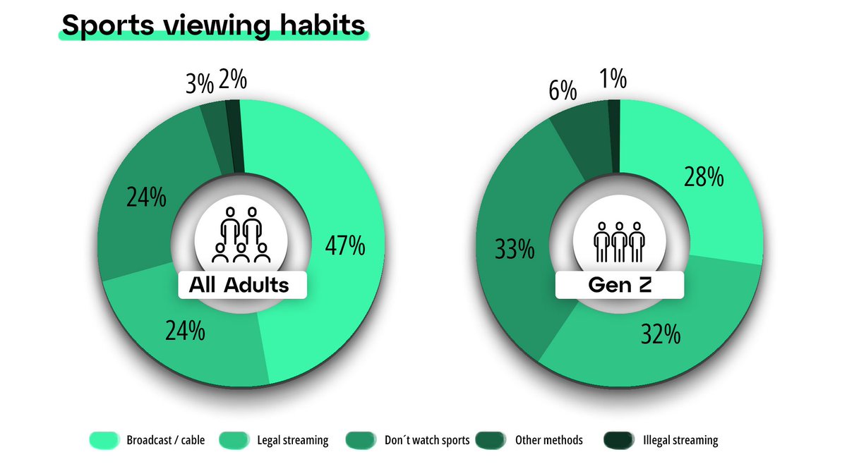 47% of adults watch broadcast/cable live sports.

Compared to 28% of Gen Z.

And our theory is that the gap will only widen.

Per MorningConsult