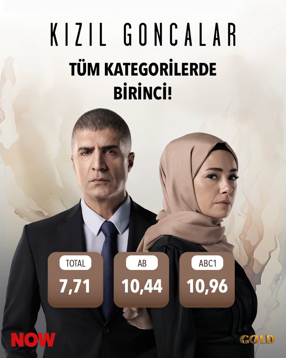 NOW (@nowtvturkiye) on Twitter photo Pazartesi’nin en çok izleneni #KızılGoncalar! 🏆 İzleyicilerimize teşekkür ederiz. ❤️ <a href="/Kizil_goncalar/">Kızıl Goncalar</a> Pazartesi’nin en çok izleneni #KızılGoncalar! 🏆 İzleyicilerimize teşekkür ederiz. ❤️ <a href="/Kizil_goncalar/">Kızıl Goncalar</a>